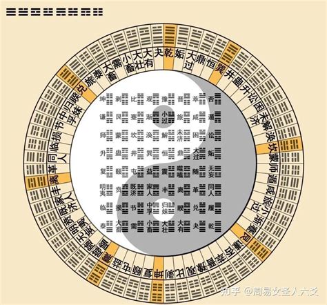 易經八卦解說|看懂先天八卦和六十四卦圖（又稱伏羲八卦及六十四。